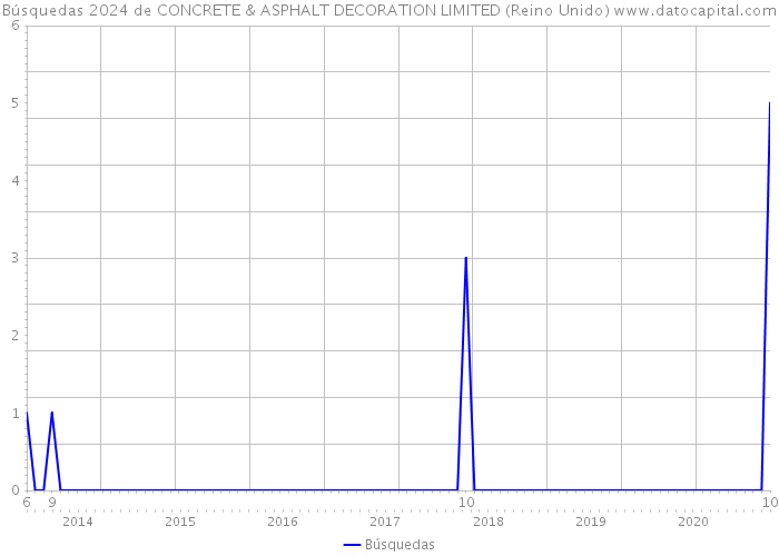 Búsquedas 2024 de CONCRETE & ASPHALT DECORATION LIMITED (Reino Unido) 