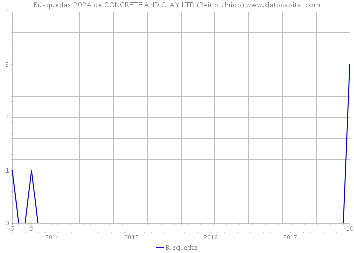 Búsquedas 2024 de CONCRETE AND CLAY LTD (Reino Unido) 