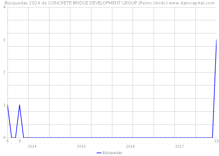 Búsquedas 2024 de CONCRETE BRIDGE DEVELOPMENT GROUP (Reino Unido) 