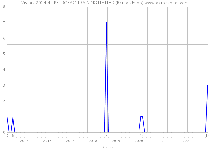 Visitas 2024 de PETROFAC TRAINING LIMITED (Reino Unido) 