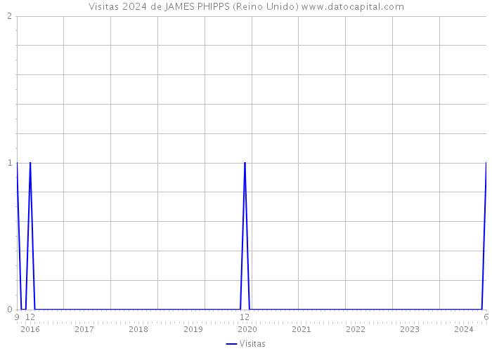 Visitas 2024 de JAMES PHIPPS (Reino Unido) 