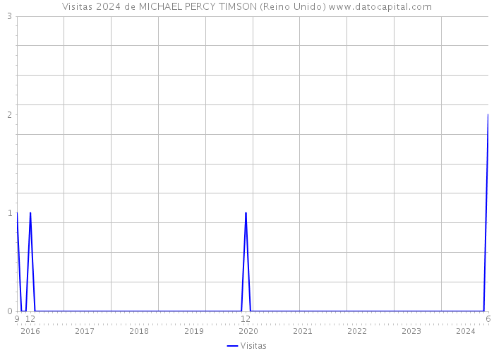 Visitas 2024 de MICHAEL PERCY TIMSON (Reino Unido) 