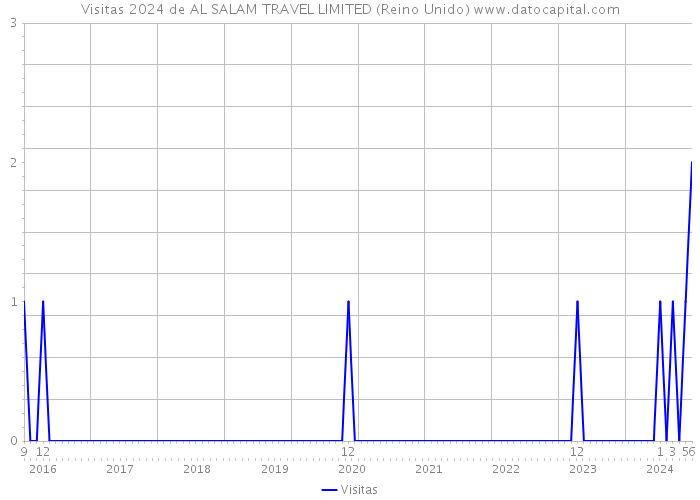 Visitas 2024 de AL SALAM TRAVEL LIMITED (Reino Unido) 