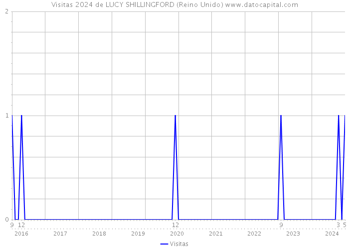 Visitas 2024 de LUCY SHILLINGFORD (Reino Unido) 