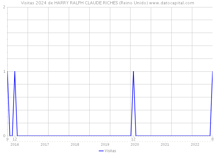 Visitas 2024 de HARRY RALPH CLAUDE RICHES (Reino Unido) 