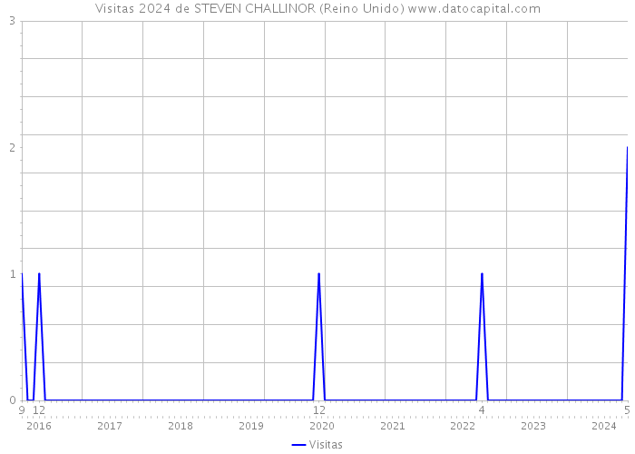 Visitas 2024 de STEVEN CHALLINOR (Reino Unido) 