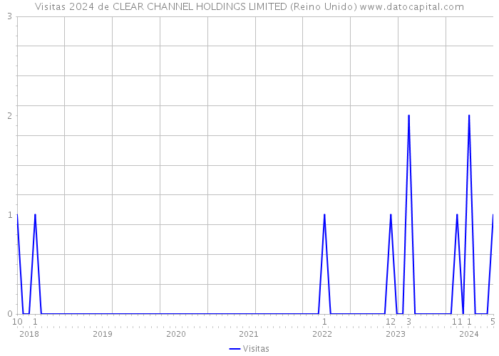 Visitas 2024 de CLEAR CHANNEL HOLDINGS LIMITED (Reino Unido) 