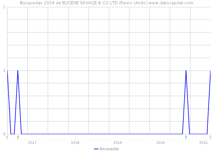 Búsquedas 2024 de EUGENE SAVAGE & CO LTD (Reino Unido) 
