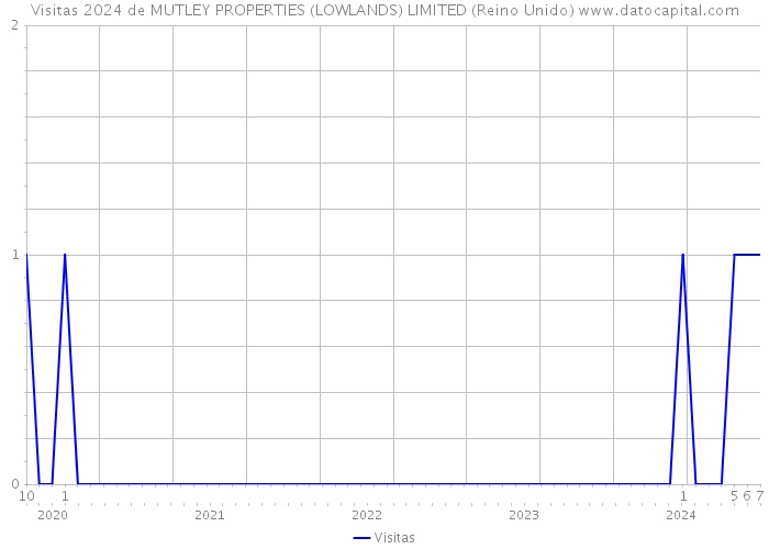 Visitas 2024 de MUTLEY PROPERTIES (LOWLANDS) LIMITED (Reino Unido) 