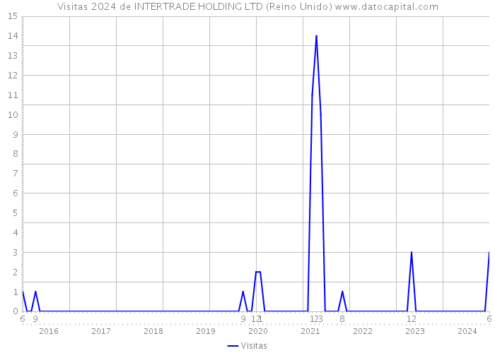 Visitas 2024 de INTERTRADE HOLDING LTD (Reino Unido) 