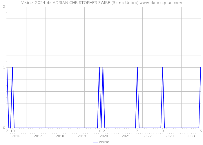 Visitas 2024 de ADRIAN CHRISTOPHER SWIRE (Reino Unido) 