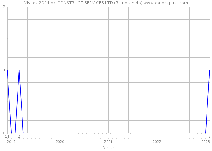 Visitas 2024 de CONSTRUCT SERVICES LTD (Reino Unido) 