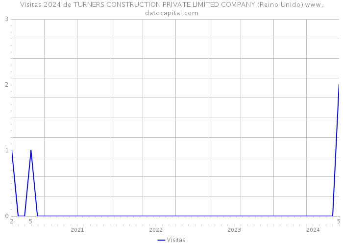 Visitas 2024 de TURNERS CONSTRUCTION PRIVATE LIMITED COMPANY (Reino Unido) 