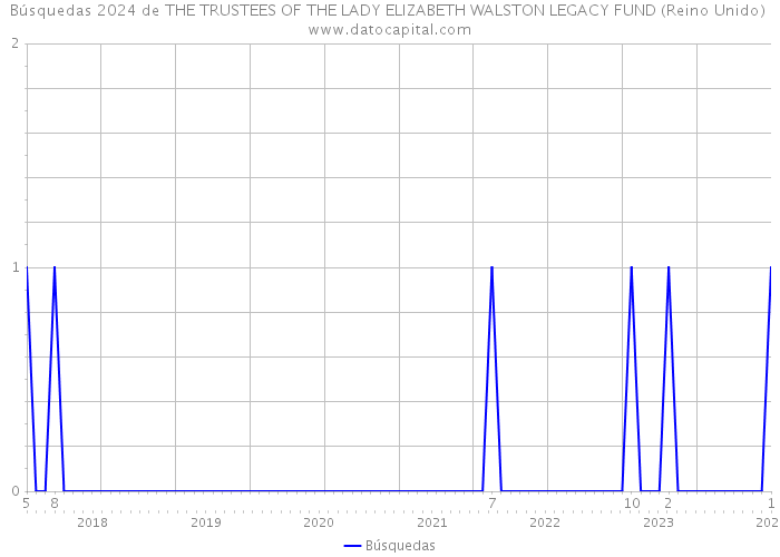 Búsquedas 2024 de THE TRUSTEES OF THE LADY ELIZABETH WALSTON LEGACY FUND (Reino Unido) 