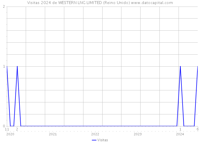 Visitas 2024 de WESTERN LNG LIMITED (Reino Unido) 