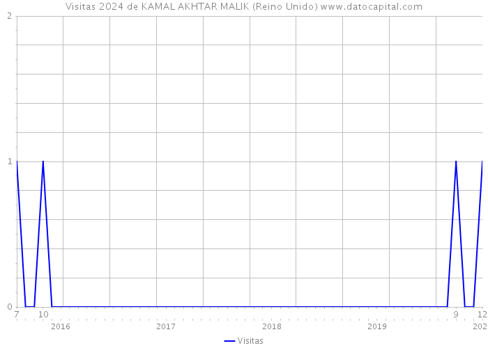 Visitas 2024 de KAMAL AKHTAR MALIK (Reino Unido) 