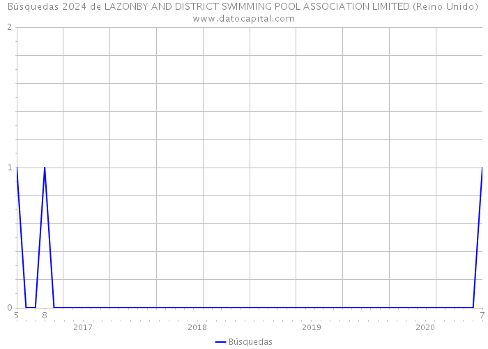 Búsquedas 2024 de LAZONBY AND DISTRICT SWIMMING POOL ASSOCIATION LIMITED (Reino Unido) 