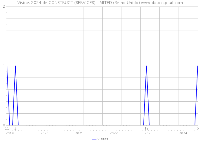 Visitas 2024 de CONSTRUCT (SERVICES) LIMITED (Reino Unido) 