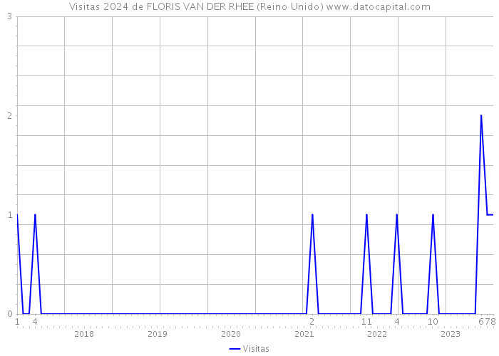 Visitas 2024 de FLORIS VAN DER RHEE (Reino Unido) 