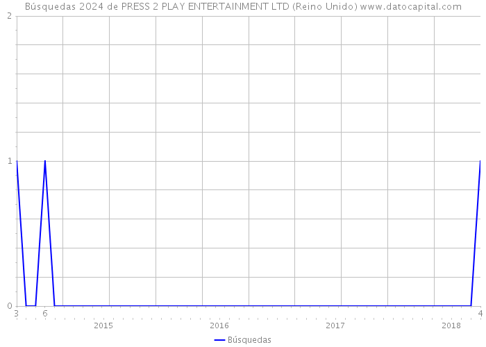 Búsquedas 2024 de PRESS 2 PLAY ENTERTAINMENT LTD (Reino Unido) 