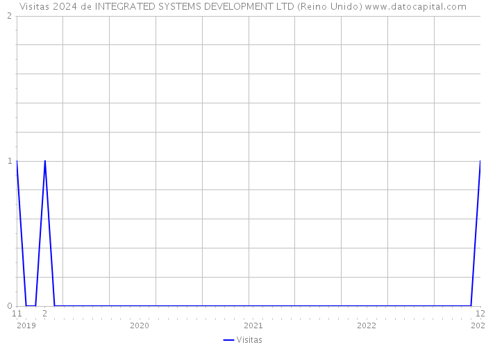 Visitas 2024 de INTEGRATED SYSTEMS DEVELOPMENT LTD (Reino Unido) 