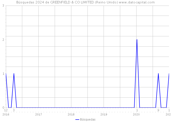 Búsquedas 2024 de GREENFIELD & CO LIMITED (Reino Unido) 