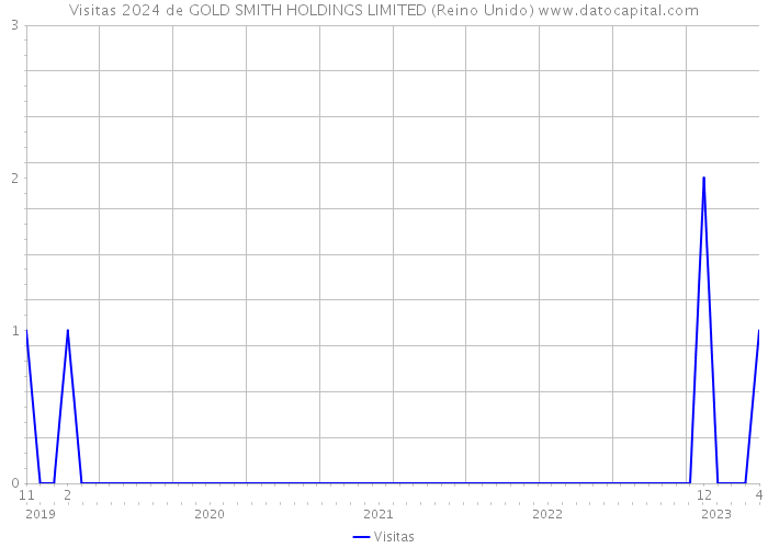 Visitas 2024 de GOLD SMITH HOLDINGS LIMITED (Reino Unido) 
