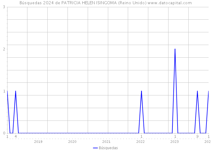 Búsquedas 2024 de PATRICIA HELEN ISINGOMA (Reino Unido) 