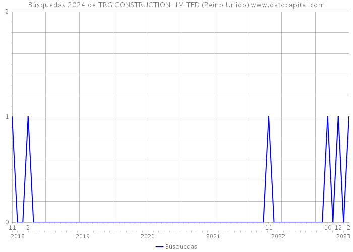 Búsquedas 2024 de TRG CONSTRUCTION LIMITED (Reino Unido) 