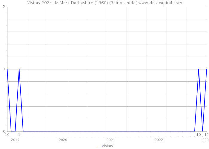 Visitas 2024 de Mark Darbyshire (1960) (Reino Unido) 