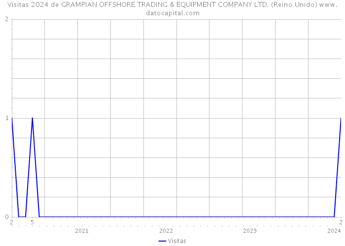 Visitas 2024 de GRAMPIAN OFFSHORE TRADING & EQUIPMENT COMPANY LTD. (Reino Unido) 