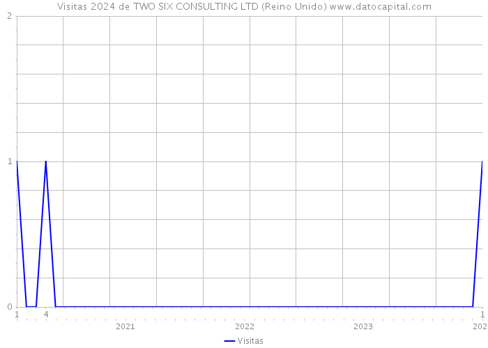 Visitas 2024 de TWO SIX CONSULTING LTD (Reino Unido) 