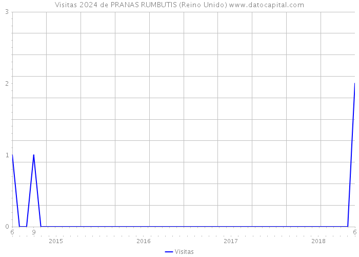 Visitas 2024 de PRANAS RUMBUTIS (Reino Unido) 