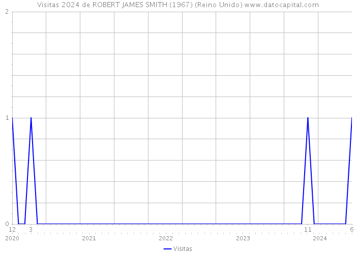 Visitas 2024 de ROBERT JAMES SMITH (1967) (Reino Unido) 