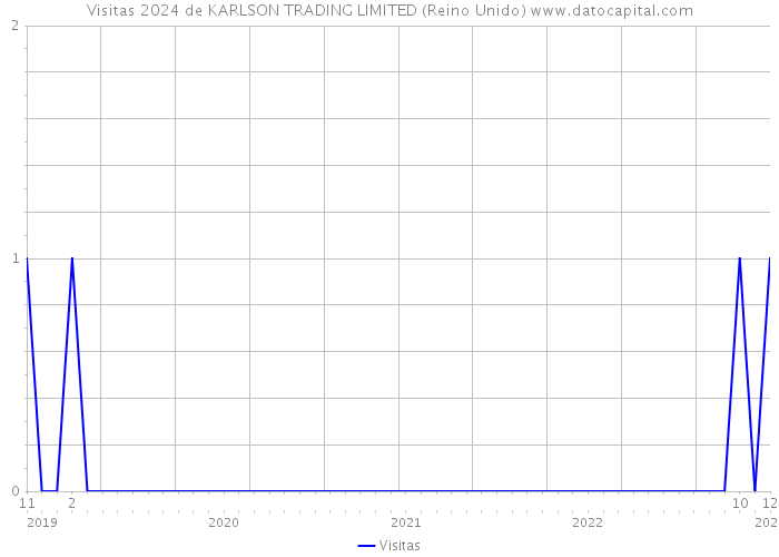 Visitas 2024 de KARLSON TRADING LIMITED (Reino Unido) 