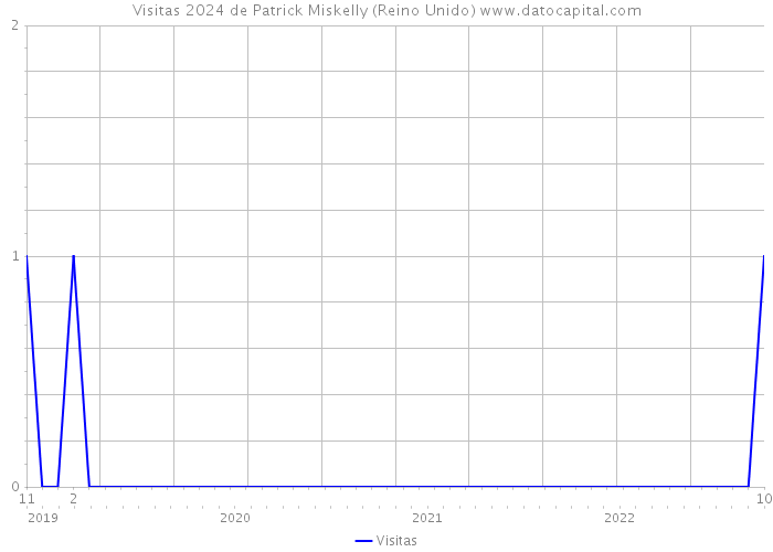 Visitas 2024 de Patrick Miskelly (Reino Unido) 