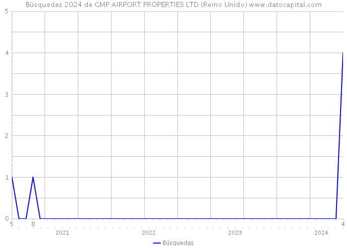 Búsquedas 2024 de GMP AIRPORT PROPERTIES LTD (Reino Unido) 