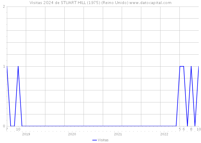 Visitas 2024 de STUART HILL (1975) (Reino Unido) 