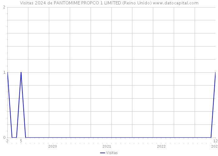 Visitas 2024 de PANTOMIME PROPCO 1 LIMITED (Reino Unido) 