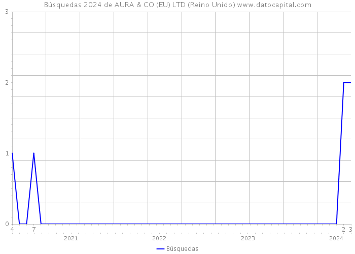 Búsquedas 2024 de AURA & CO (EU) LTD (Reino Unido) 