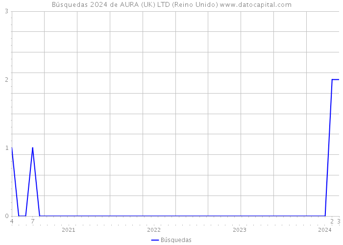 Búsquedas 2024 de AURA (UK) LTD (Reino Unido) 