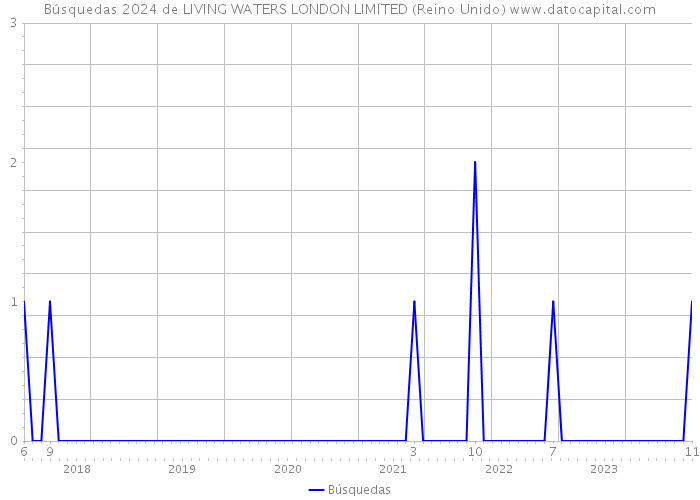 Búsquedas 2024 de LIVING WATERS LONDON LIMITED (Reino Unido) 