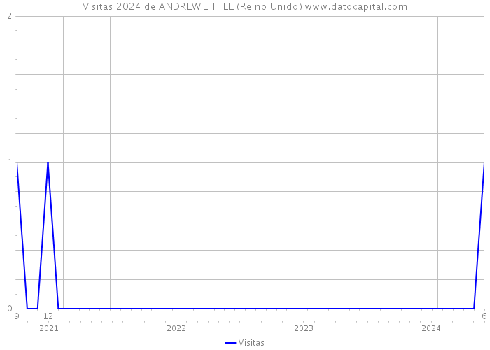 Visitas 2024 de ANDREW LITTLE (Reino Unido) 