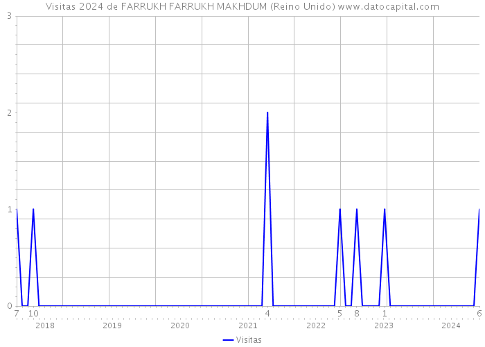 Visitas 2024 de FARRUKH FARRUKH MAKHDUM (Reino Unido) 