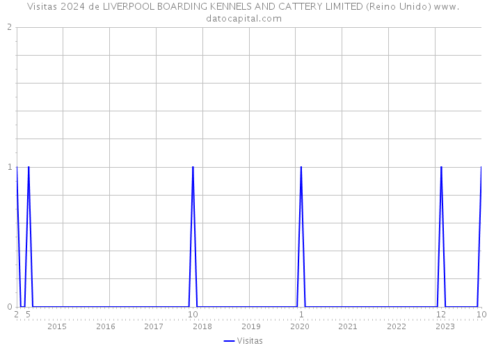 Visitas 2024 de LIVERPOOL BOARDING KENNELS AND CATTERY LIMITED (Reino Unido) 