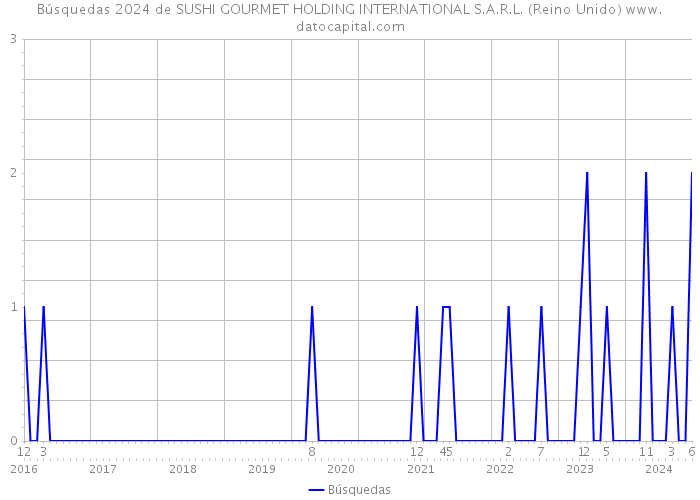 Búsquedas 2024 de SUSHI GOURMET HOLDING INTERNATIONAL S.A.R.L. (Reino Unido) 