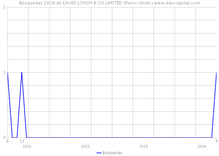 Búsquedas 2024 de DAVID LYNCH & CO LIMITED (Reino Unido) 