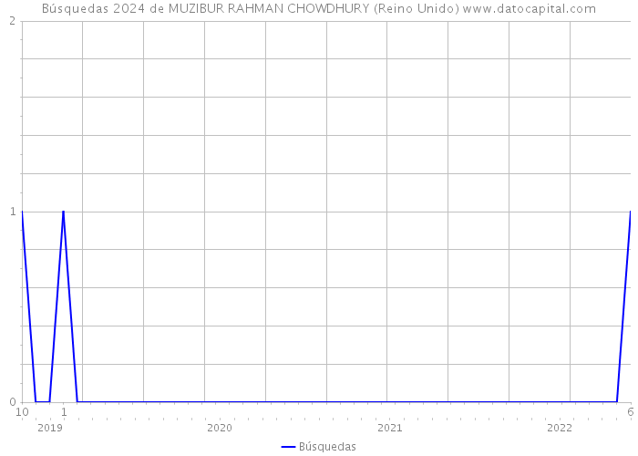 Búsquedas 2024 de MUZIBUR RAHMAN CHOWDHURY (Reino Unido) 