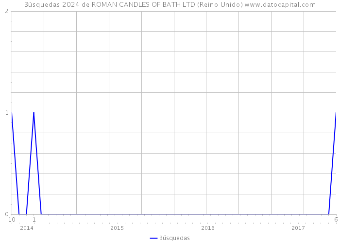 Búsquedas 2024 de ROMAN CANDLES OF BATH LTD (Reino Unido) 