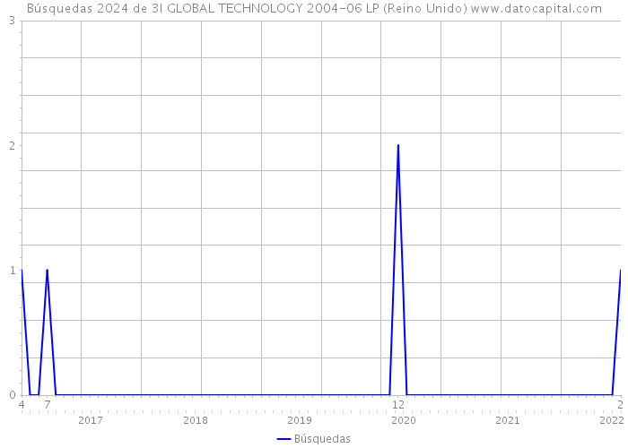 Búsquedas 2024 de 3I GLOBAL TECHNOLOGY 2004-06 LP (Reino Unido) 
